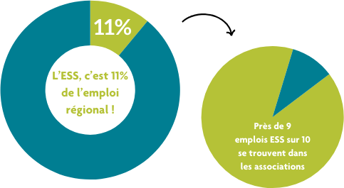 L'ESS en région